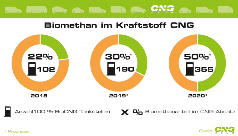 Bioanteil Tankstellen